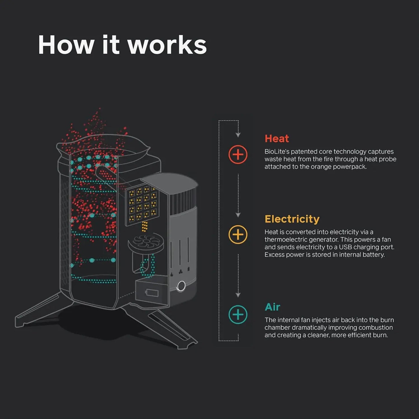 Wood Burning, Electricity Generating & USB Charging Camp Stove